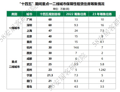 《2023年全國租賃市場報告》：保障性租賃住房進(jìn)入供應(yīng)爆發(fā)階段(圖2)