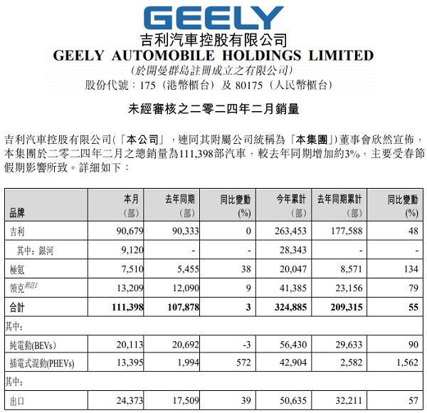 吉利汽車2月銷量11.14萬輛，淦家閱稱2024是“最卷”年(圖1)