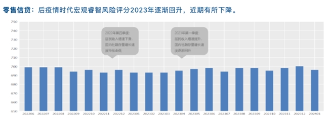 睿智科技“宏觀經(jīng)濟及零售信貸1月風(fēng)險速覽”發(fā)布，聚焦行業(yè)關(guān)鍵風(fēng)險(圖15)