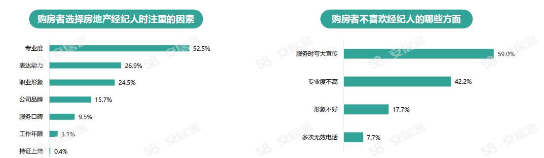 《2024年百萬(wàn)房產(chǎn)經(jīng)紀(jì)人生存報(bào)告》：一線城市大專以上學(xué)歷經(jīng)紀(jì)人占比六成