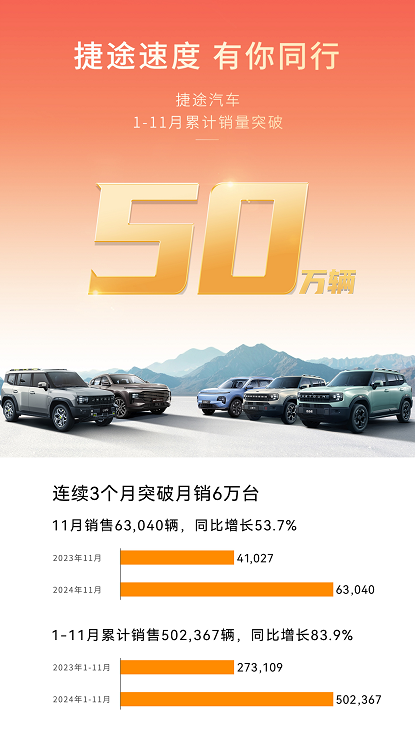 捷途汽車11月熱銷63,040輛，年銷50萬輛提前達(dá)成(圖1)